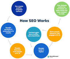 you find seo