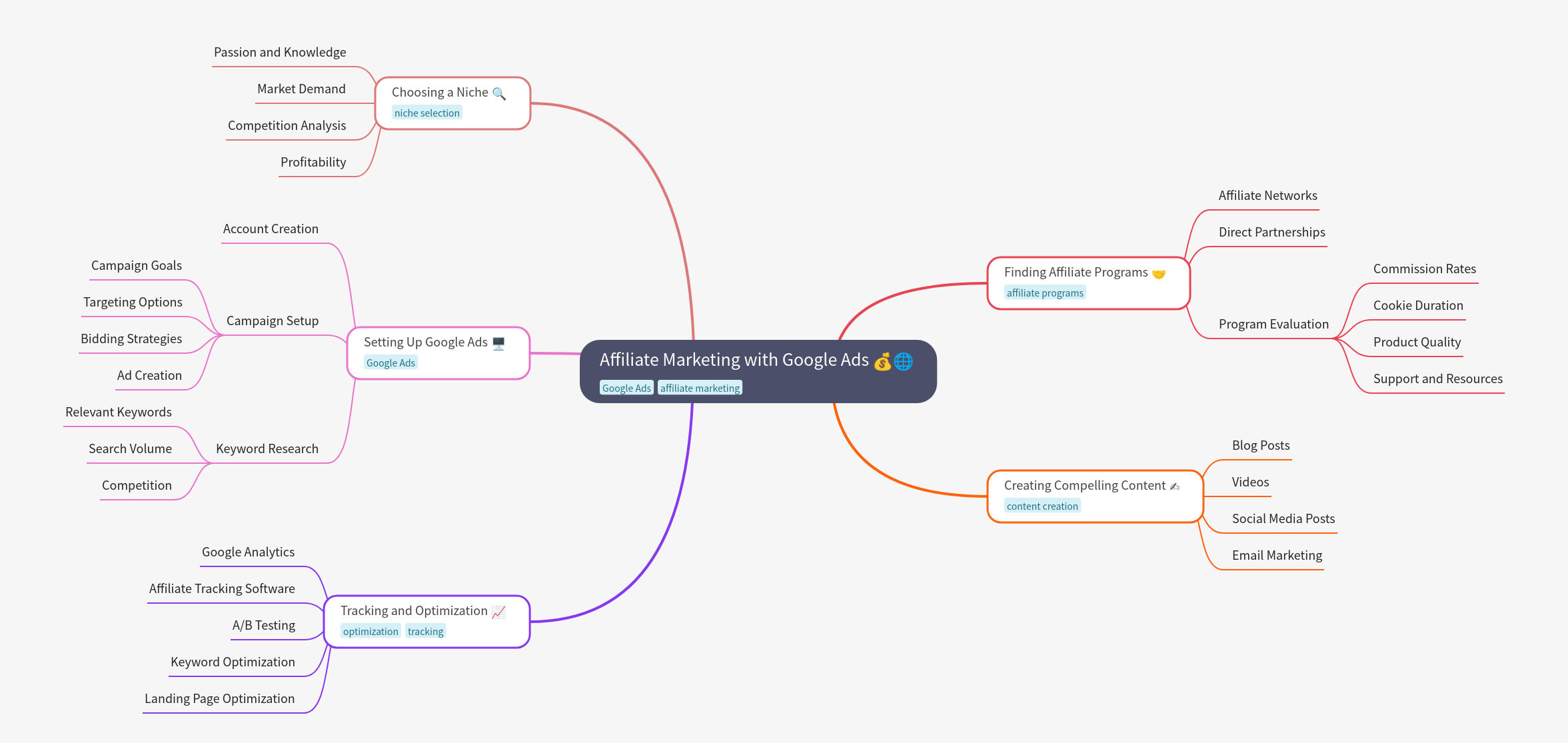 affiliate marketing google ads
