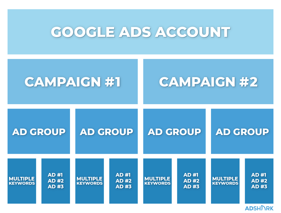 google ads search campaign