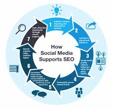 seo social marketing