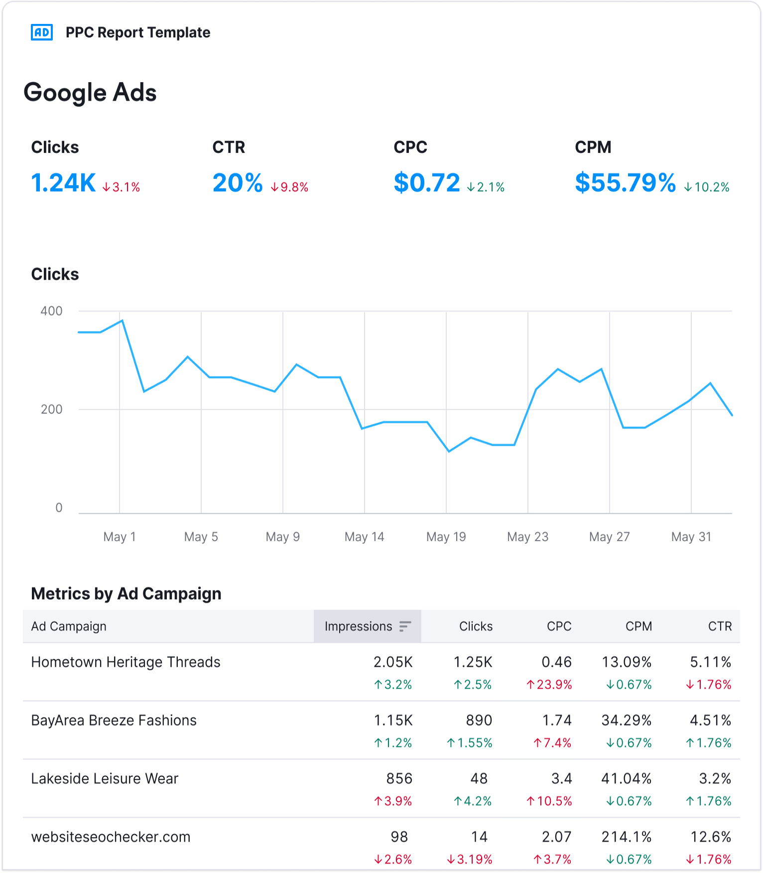 ppc analytics