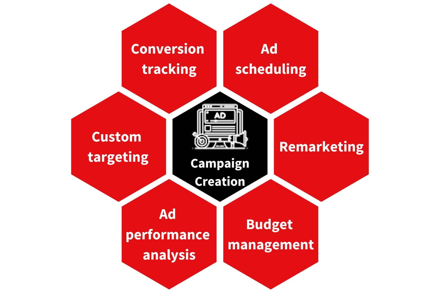 google adwords management services