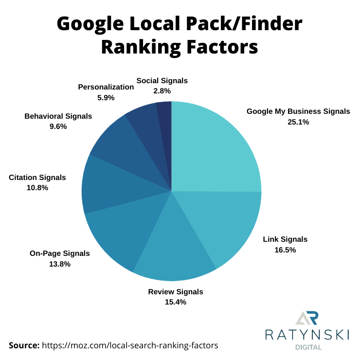 local google ranking